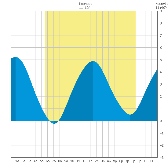 Weehawken tide chart for Monday, July 18, 2022