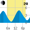 Weehawken tide chart for Wednesday, July 20, 2022