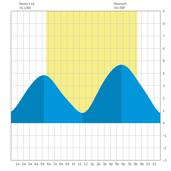 Weehawken tide chart for Saturday, July 23, 2022