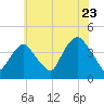 Weehawken tide chart for Saturday, July 23, 2022