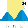 Weehawken tide chart for Sunday, July 24, 2022