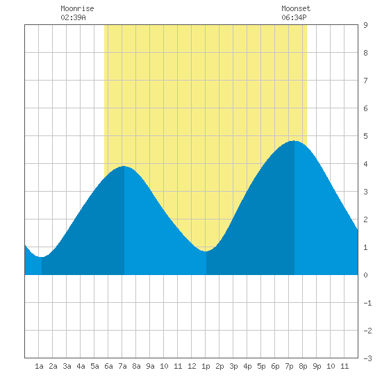 Weehawken tide chart for Monday, July 25, 2022