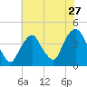 Weehawken tide chart for Wednesday, July 27, 2022