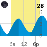 Weehawken tide chart for Thursday, July 28, 2022