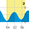 Weehawken tide chart for Saturday, July 2, 2022