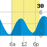 Weehawken tide chart for Saturday, July 30, 2022