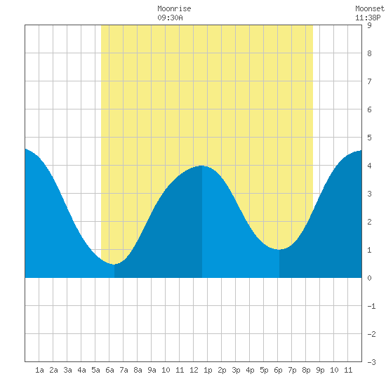 Weehawken tide chart for Sunday, July 3, 2022