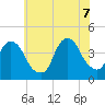 Weehawken tide chart for Thursday, July 7, 2022