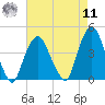 Weehawken tide chart for Thursday, August 11, 2022