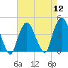 Weehawken tide chart for Friday, August 12, 2022