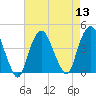 Weehawken tide chart for Saturday, August 13, 2022