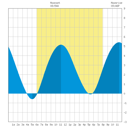 Weehawken tide chart for Sunday, August 14, 2022