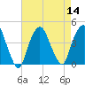 Weehawken tide chart for Sunday, August 14, 2022