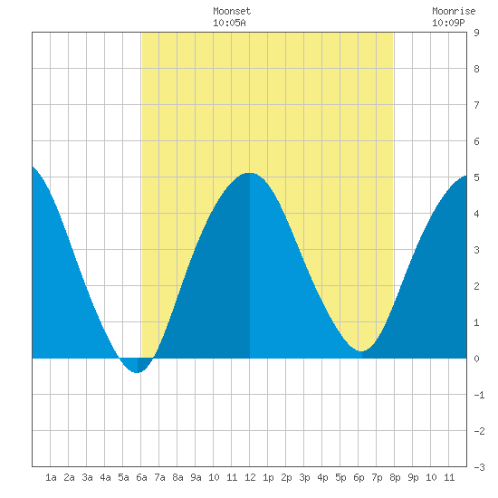 Weehawken tide chart for Monday, August 15, 2022