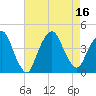 Weehawken tide chart for Tuesday, August 16, 2022