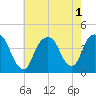 Weehawken tide chart for Monday, August 1, 2022
