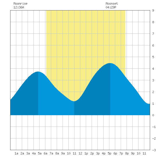 Weehawken tide chart for Sunday, August 21, 2022