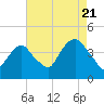 Weehawken tide chart for Sunday, August 21, 2022