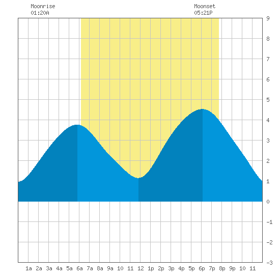 Weehawken tide chart for Monday, August 22, 2022