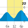 Weehawken tide chart for Monday, August 22, 2022