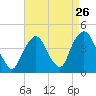 Weehawken tide chart for Friday, August 26, 2022