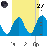 Weehawken tide chart for Saturday, August 27, 2022