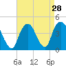 Weehawken tide chart for Sunday, August 28, 2022