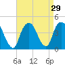 Weehawken tide chart for Monday, August 29, 2022