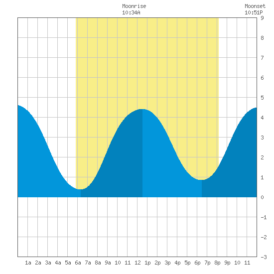 Weehawken tide chart for Tuesday, August 2, 2022