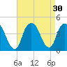 Weehawken tide chart for Tuesday, August 30, 2022