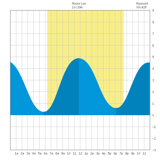 Weehawken tide chart for Wednesday, August 31, 2022