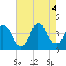 Weehawken tide chart for Thursday, August 4, 2022