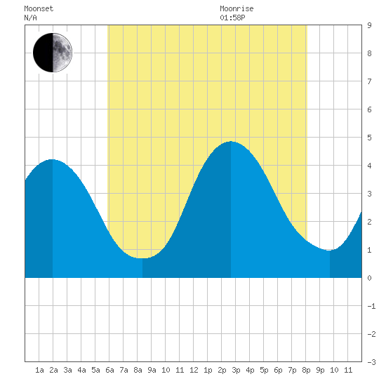 Weehawken tide chart for Friday, August 5, 2022