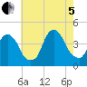 Weehawken tide chart for Friday, August 5, 2022