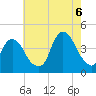 Weehawken tide chart for Saturday, August 6, 2022