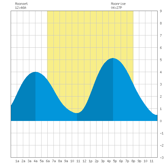 Weehawken tide chart for Sunday, August 7, 2022