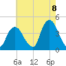 Weehawken tide chart for Monday, August 8, 2022