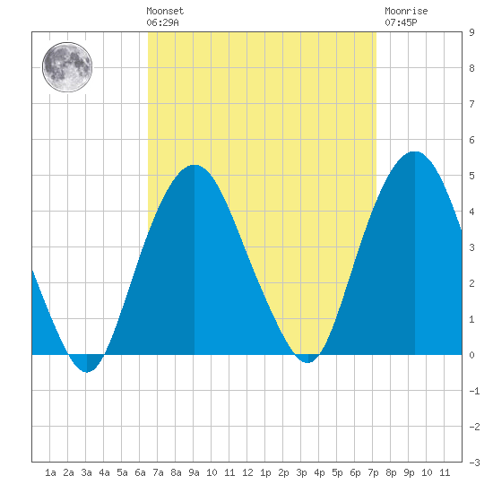 Weehawken tide chart for Saturday, September 10, 2022
