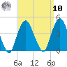 Weehawken tide chart for Saturday, September 10, 2022