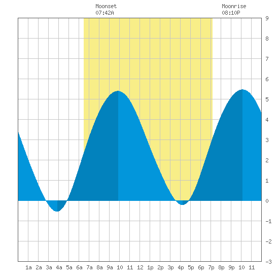 Weehawken tide chart for Sunday, September 11, 2022