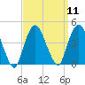 Weehawken tide chart for Sunday, September 11, 2022