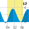 Weehawken tide chart for Monday, September 12, 2022