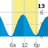 Weehawken tide chart for Tuesday, September 13, 2022