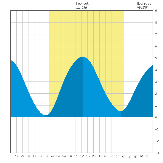 Weehawken tide chart for Wednesday, September 14, 2022