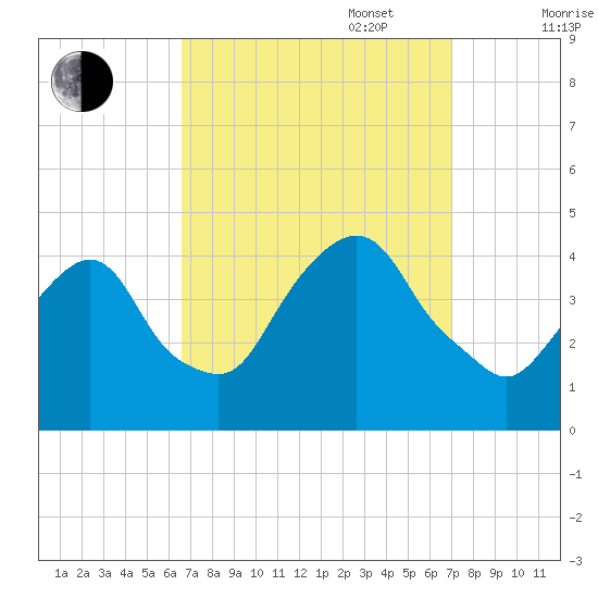 Weehawken tide chart for Saturday, September 17, 2022