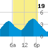 Weehawken tide chart for Monday, September 19, 2022