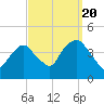 Weehawken tide chart for Tuesday, September 20, 2022