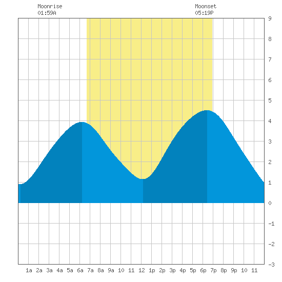 Weehawken tide chart for Wednesday, September 21, 2022