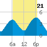 Weehawken tide chart for Wednesday, September 21, 2022