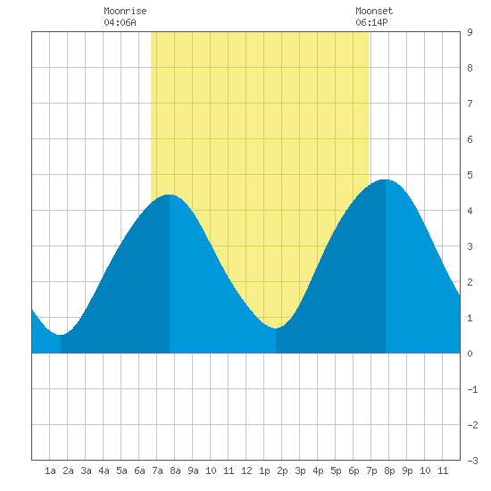 Weehawken tide chart for Friday, September 23, 2022